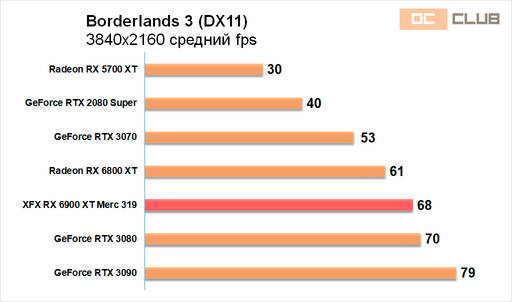 Игровое железо - Обзор видеокарты XFX Radeon RX 6900 XT Merc 319. Топ жир!