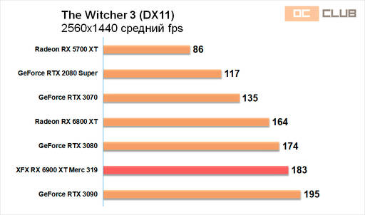 Игровое железо - Обзор видеокарты XFX Radeon RX 6900 XT Merc 319. Топ жир!